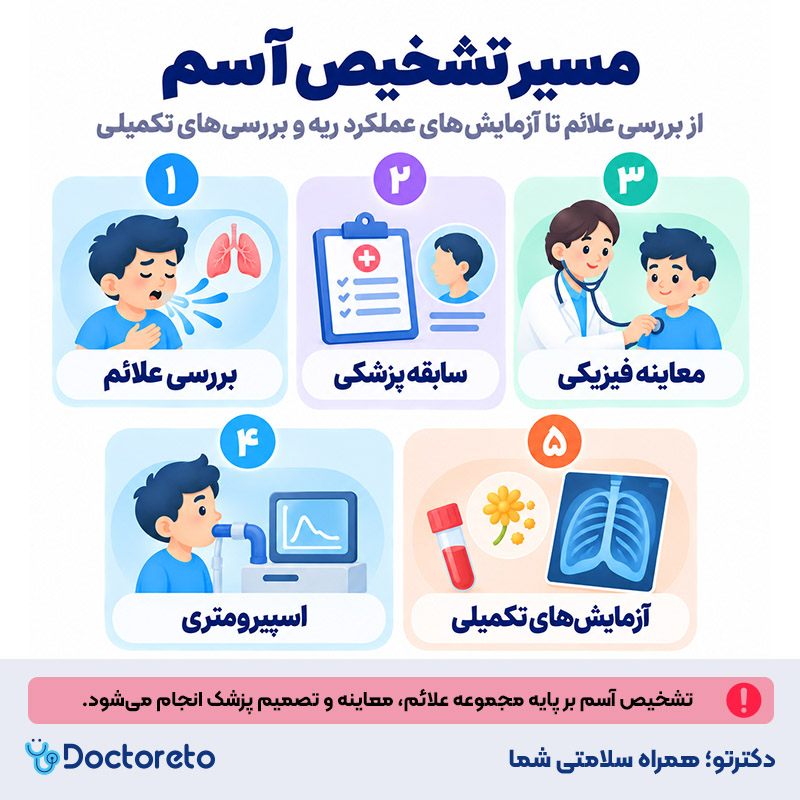 اینفوگرافیک تشخیص آسم