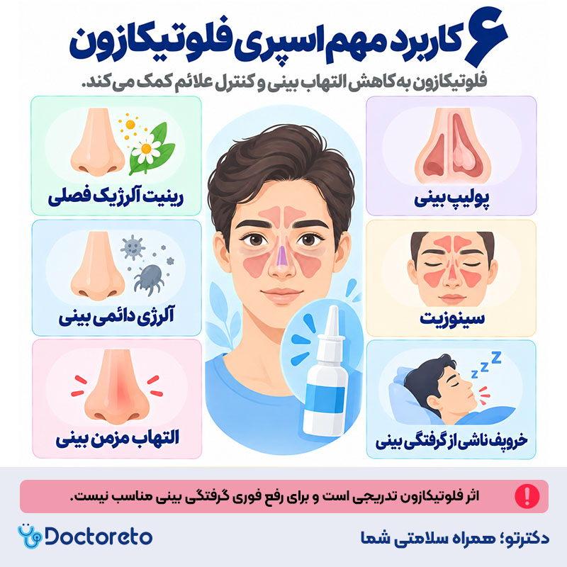اینفوگرافیک اسپری بینی فلوتیکازون