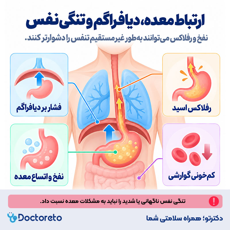 اینفوگرافی ورم معده و تنگی نفس