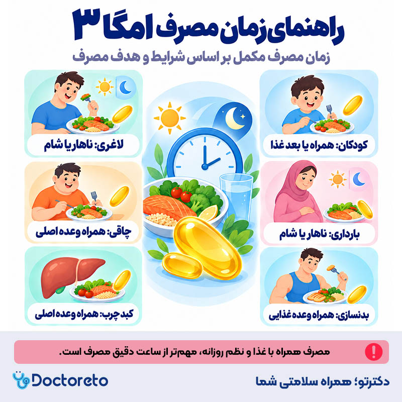 اینفوگرافیک زمان مصرف امگا ۳ 